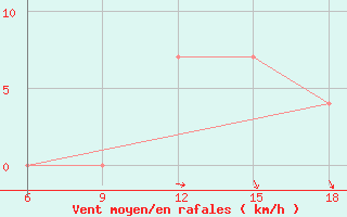 Courbe de la force du vent pour Maghnia