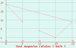 Courbe de la force du vent pour Monte Argentario