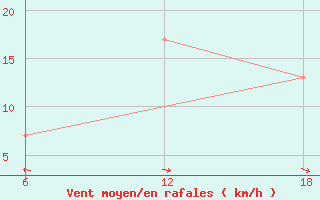 Courbe de la force du vent pour Capo Frasca