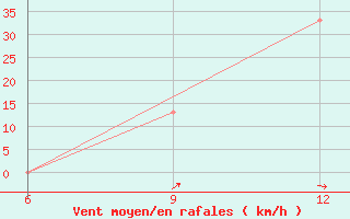 Courbe de la force du vent pour Hon