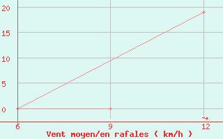 Courbe de la force du vent pour Hon