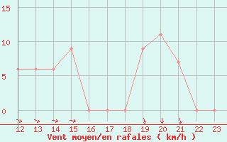 Courbe de la force du vent pour Yurimaguas