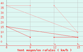 Courbe de la force du vent pour Hopa