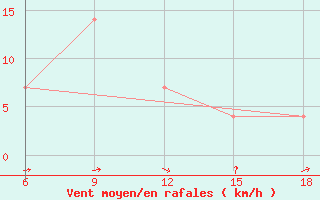 Courbe de la force du vent pour Bragin