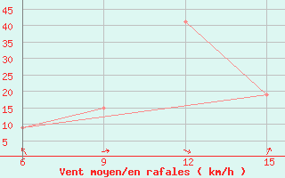 Courbe de la force du vent pour Capo Frasca