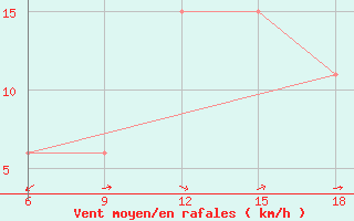 Courbe de la force du vent pour Soria (Esp)