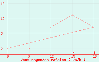 Courbe de la force du vent pour Khenchella