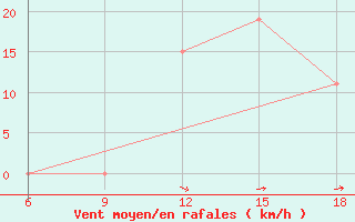 Courbe de la force du vent pour Rhourd Nouss