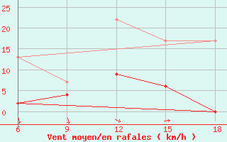 Courbe de la force du vent pour Sile Turkey