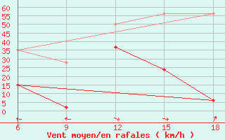 Courbe de la force du vent pour Inebolu