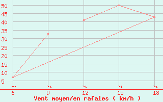 Courbe de la force du vent pour Huesca (Esp)