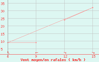 Courbe de la force du vent pour Ghadames