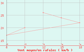 Courbe de la force du vent pour Capo Frasca