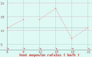 Courbe de la force du vent pour Kovda