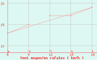 Courbe de la force du vent pour Ras Sedr