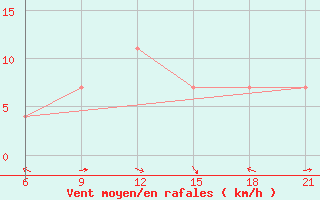 Courbe de la force du vent pour Vinica-Pgc