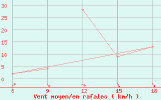 Courbe de la force du vent pour Bilbao (Esp)