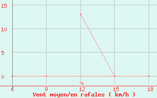 Courbe de la force du vent pour Medea