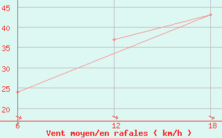 Courbe de la force du vent pour Capo Frasca