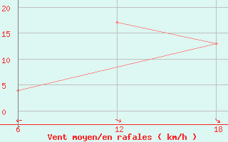 Courbe de la force du vent pour Capo Frasca