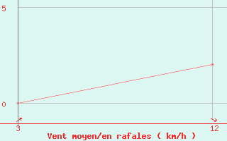 Courbe de la force du vent pour Vengurla