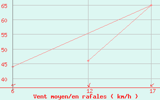 Courbe de la force du vent pour le bateau TBWUK87