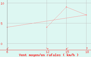 Courbe de la force du vent pour Lerida (Esp)