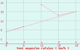 Courbe de la force du vent pour Huesca (Esp)