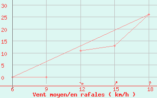 Courbe de la force du vent pour Khenchella