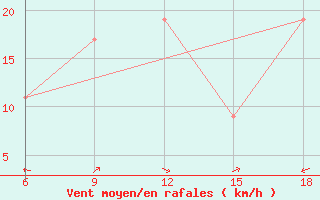 Courbe de la force du vent pour Burgos (Esp)