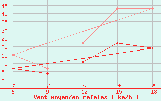 Courbe de la force du vent pour Midelt