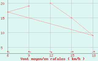 Courbe de la force du vent pour Capo Frasca