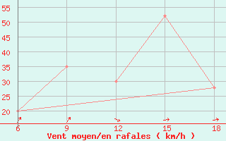 Courbe de la force du vent pour Ksar Chellala