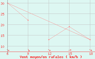 Courbe de la force du vent pour Capo Frasca