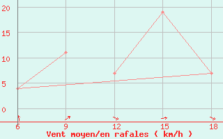 Courbe de la force du vent pour Mostaganem Ville