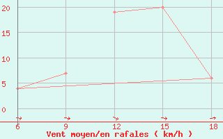 Courbe de la force du vent pour Ksar Chellala