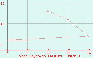 Courbe de la force du vent pour Capo Frasca