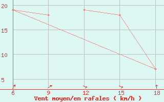 Courbe de la force du vent pour Dellys