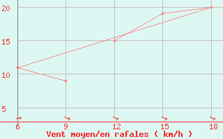 Courbe de la force du vent pour Termoli