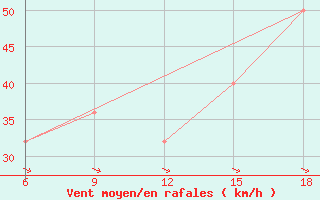 Courbe de la force du vent pour Falsterbo