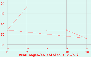 Courbe de la force du vent pour Beni-Saf