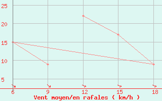 Courbe de la force du vent pour Capo Frasca