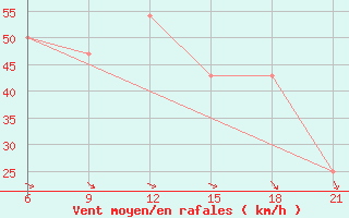 Courbe de la force du vent pour Palagruza