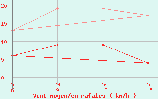 Courbe de la force du vent pour Hopa