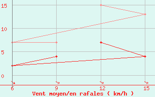 Courbe de la force du vent pour Hopa