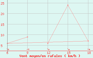 Courbe de la force du vent pour Bilbao (Esp)