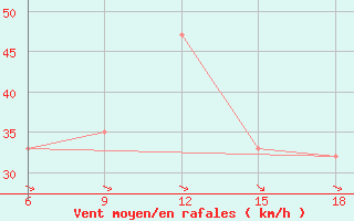 Courbe de la force du vent pour Capo Frasca