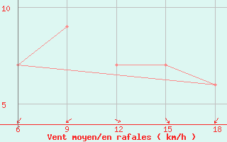 Courbe de la force du vent pour Mostaganem Ville