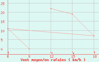 Courbe de la force du vent pour Dellys