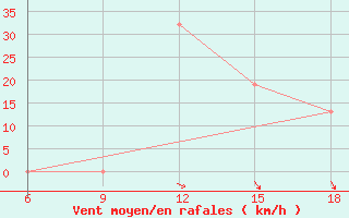 Courbe de la force du vent pour Bilbao (Esp)